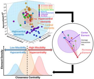 Graph-Theory Approach to Element Miscibility and Alloy Design