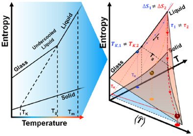 Avoiding the Kauzmann Paradox cover image