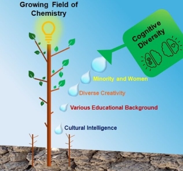 Cognitive Diversity for Creativity and Inclusive Growth TOC image