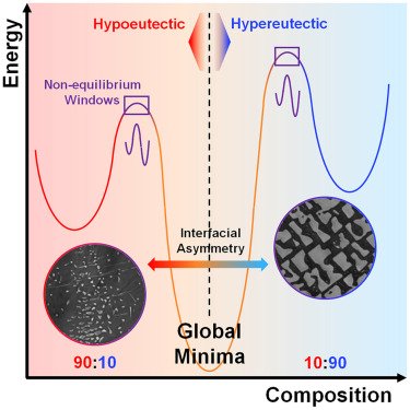 Influence of Interface Asymmetry on Phase Partitioning in Metal Alloys image