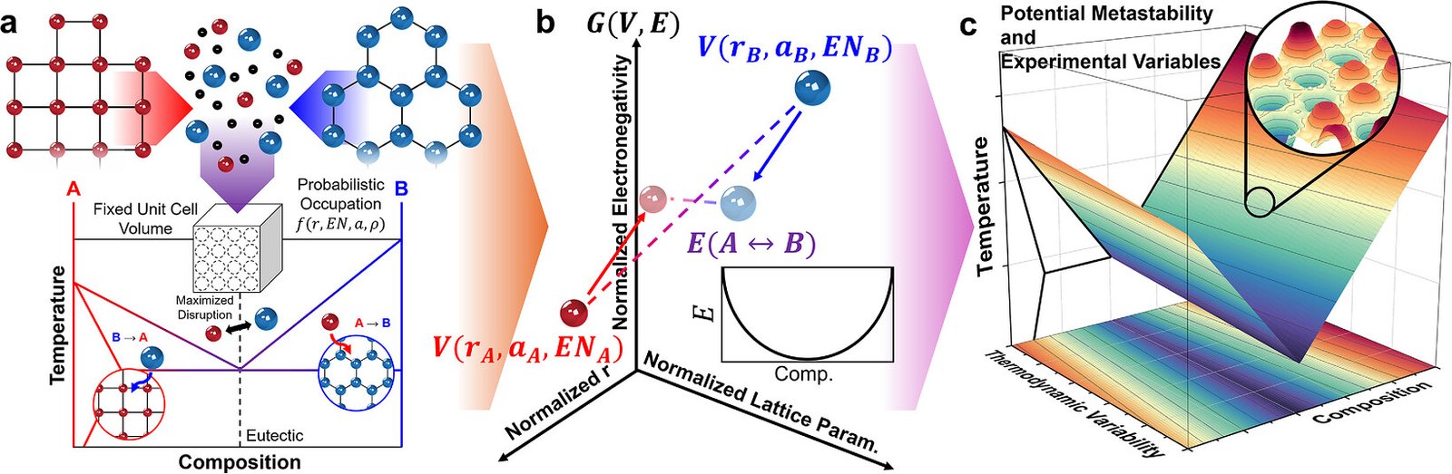 Reimagining Phase Diagrams and Phase Formation Through Graph Theory